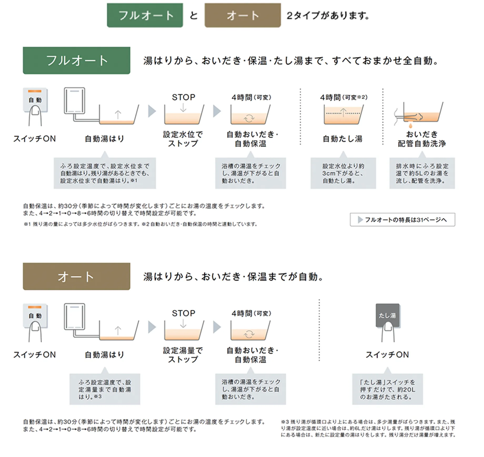 フルオートとオートの違い