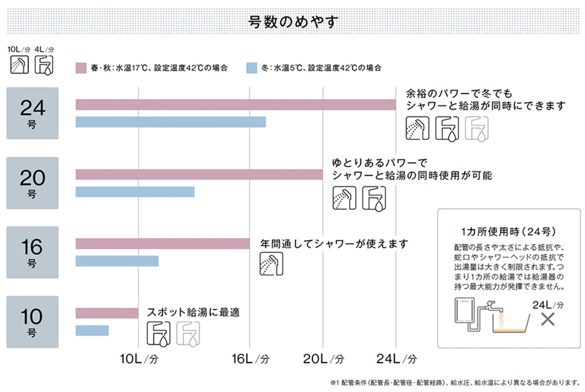 出湯量から見る号数